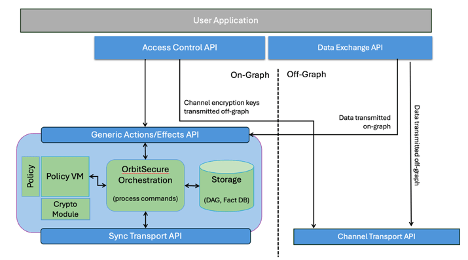 Technical Documentation | Figure1: System Architecture Overview Diagram