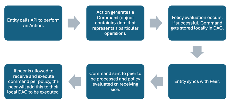 Technical Documentation | Figure 2: General On-Graph Workflow