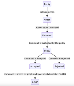 Technical Documentation | Figure 3: Calling an Action Workflow