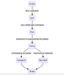 Technical Documentation | Figure 4: Syncing with a Peer Workflow