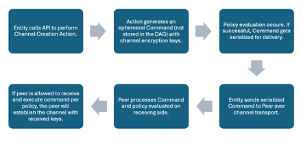 Technical Documentation | Figure 5: Workflow when creating a Channel
