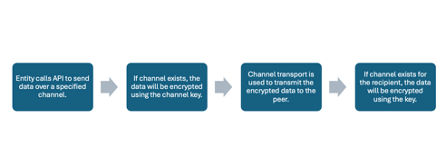 Technical Documentation | Figure 6: Workflow to Send Data on a Channel