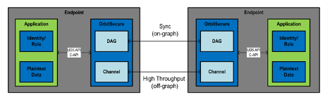 Technical Documentation | Figure 7: Endpoint Integration Overview Diagram